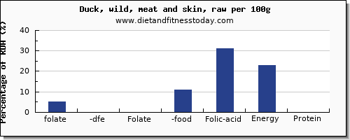 folate, dfe and nutrition facts in folic acid in duck per 100g